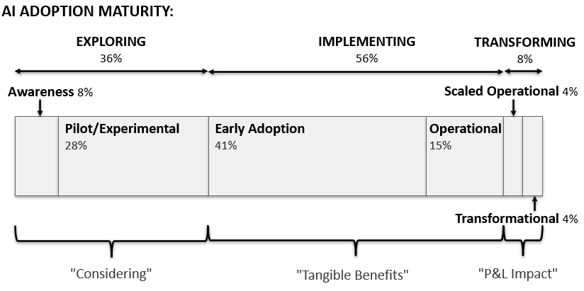 AI Adoption Maturity - Survey Results