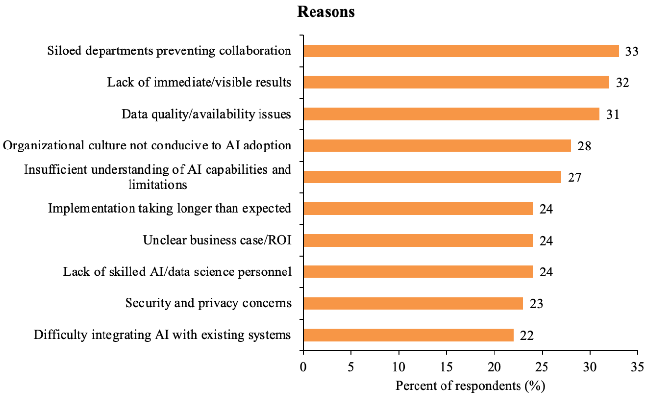 Barriers to AI Success - Detailed Reasons