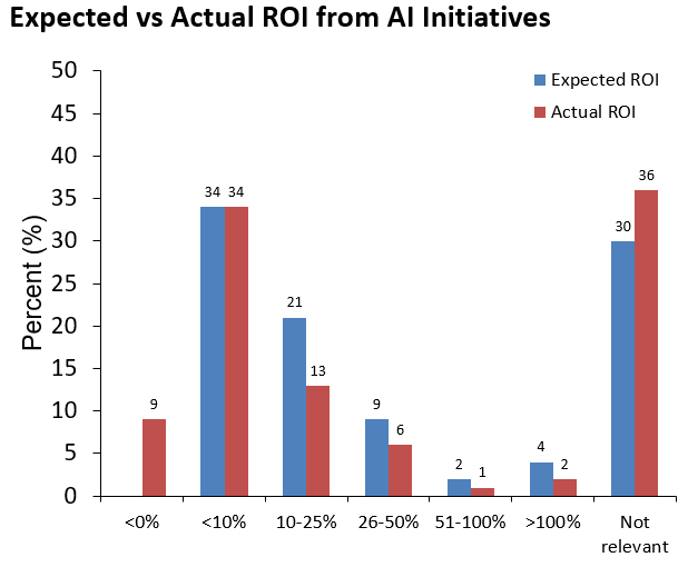 ROI Distribution - Expected vs Actual