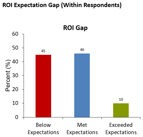 ROI Expectation Gap
