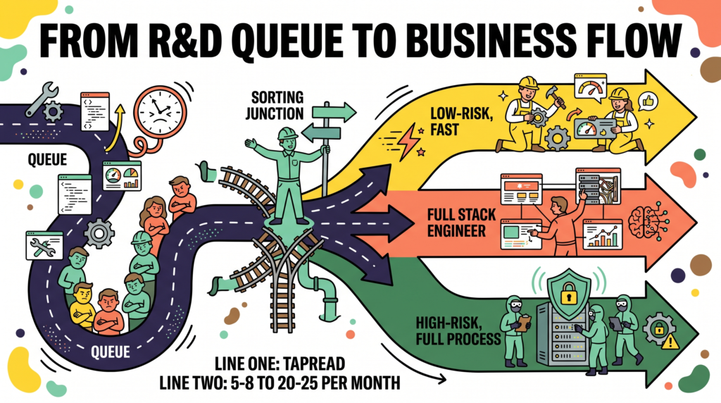 Tapread: From R&D Queue to Business Flow